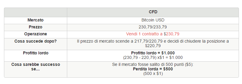 trading cfd con iG su bitcoin