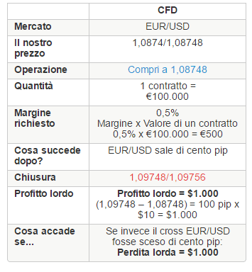 trading cfd con iG su forex