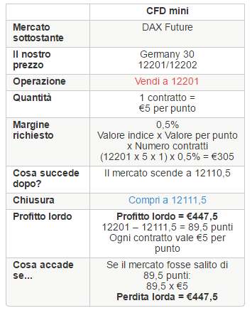 trading cfd con iG su indici