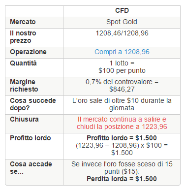 trading cfd con iG su materie prime