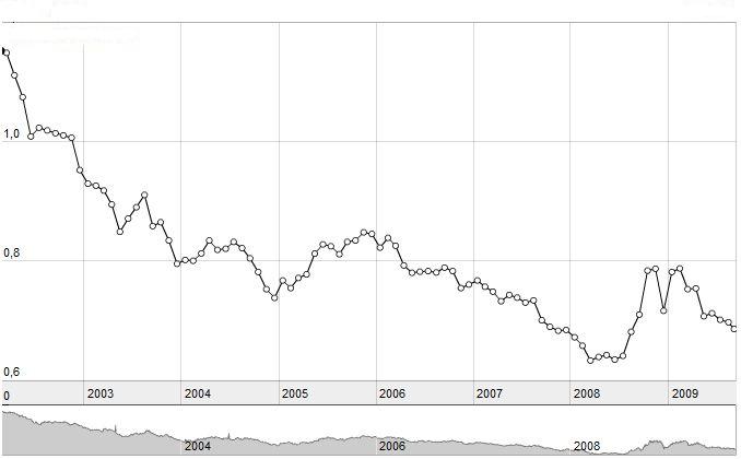 EUR-DOL