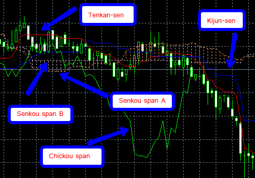 Ichimoku_Kinko_Hyo