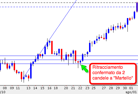 Ritracciamento_Fibonacci_conferma