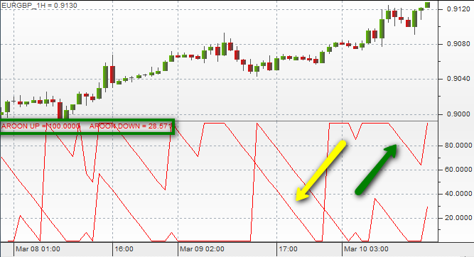 aroon__indicatore_oscillatore