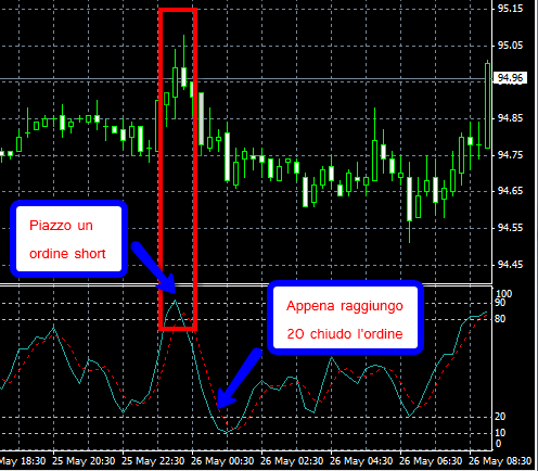 strategia_oscillatore_stocastico