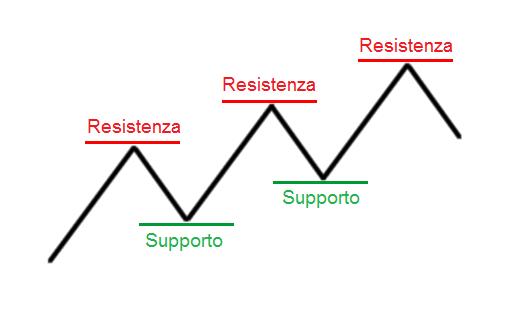 supporto_resistenza_1