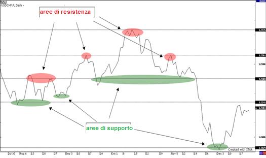 supporto_resistenza_4